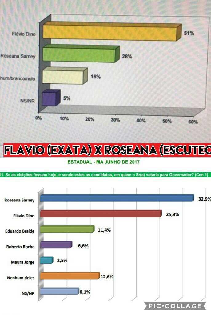 Enquanto isso no Maranhão...