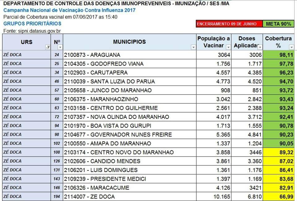 Junco e Gurupi superam meta de vacinação contra a gripe