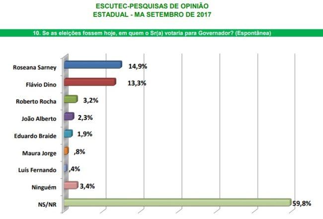 Pesquisa aponta Roseana Sarney voltando ao Governo do Maranhão 