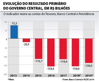 Governo apresenta projeto da LDO com salário mínimo a R$ 1.002 em 2019