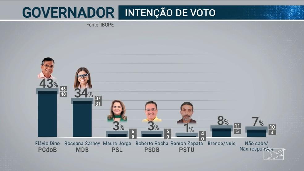 Pesquisa Ibope no Maranhão: Flávio Dino, 43%; Roseana Sarney, 34%