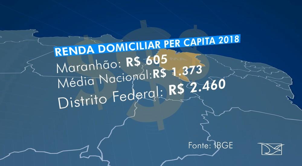 Maranhão tem a menor renda domiciliar do Brasil, segundo o IBGE