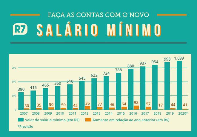 Congresso aprova texto-base do Orçamento com mínimo de R$ 1.039