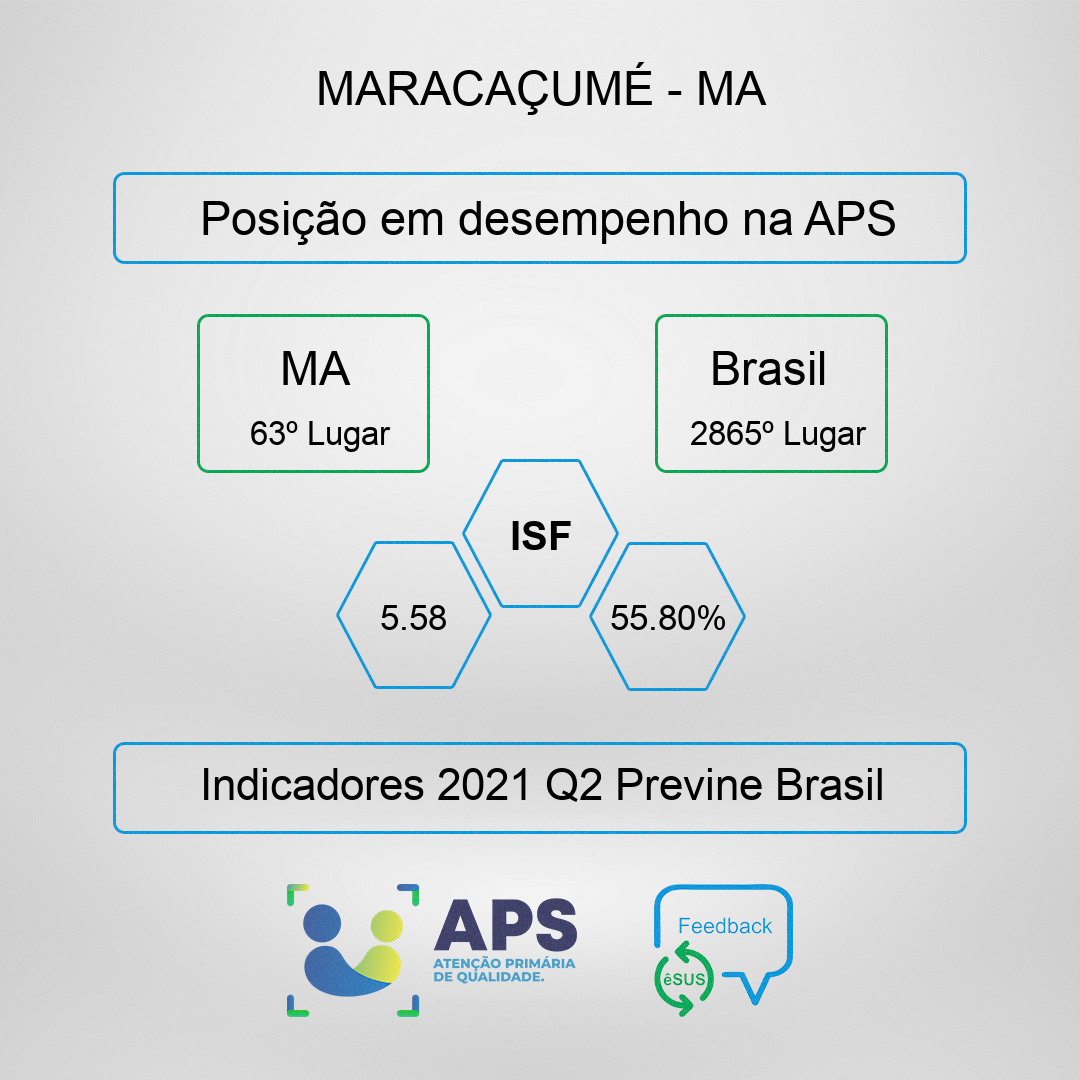 Mesmo com mais recursos na Atenção Básica, dados apontam queda na qualidade dos serviços de saúde em Maracaçumé