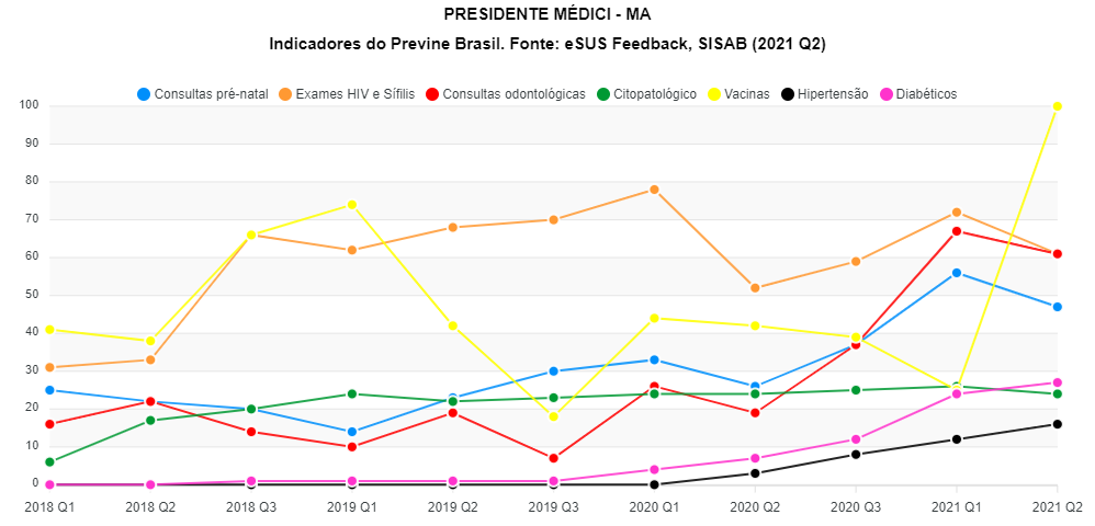 Mesmo com mais recursos na Atenção Básica, dados apontam queda na qualidade dos serviços de saúde em Maracaçumé