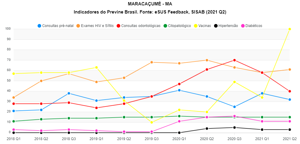 Mais uma vez Maracaçumé fica abaixo de Centro Novo do Maranhão quando o assunto é saúde