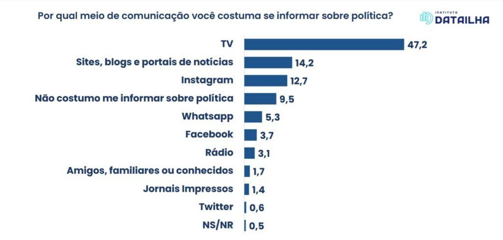 Portais de notícias e blogs só perdem para a TV quando o cidadão quer informações sobre política no Maranhão