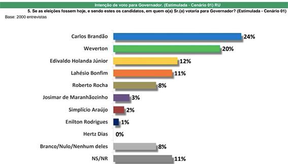 Carlos Brandão é o preferido na corrida eleitoral revela pesquisa Escutec