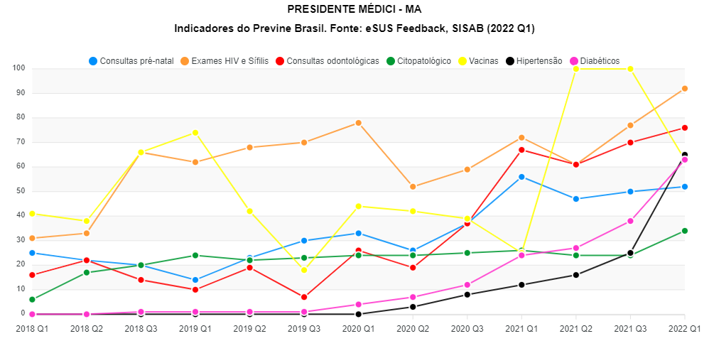 Presidente Médici fica em 3º lugar no Ranking do Previne Brasil em todo o Maranhão