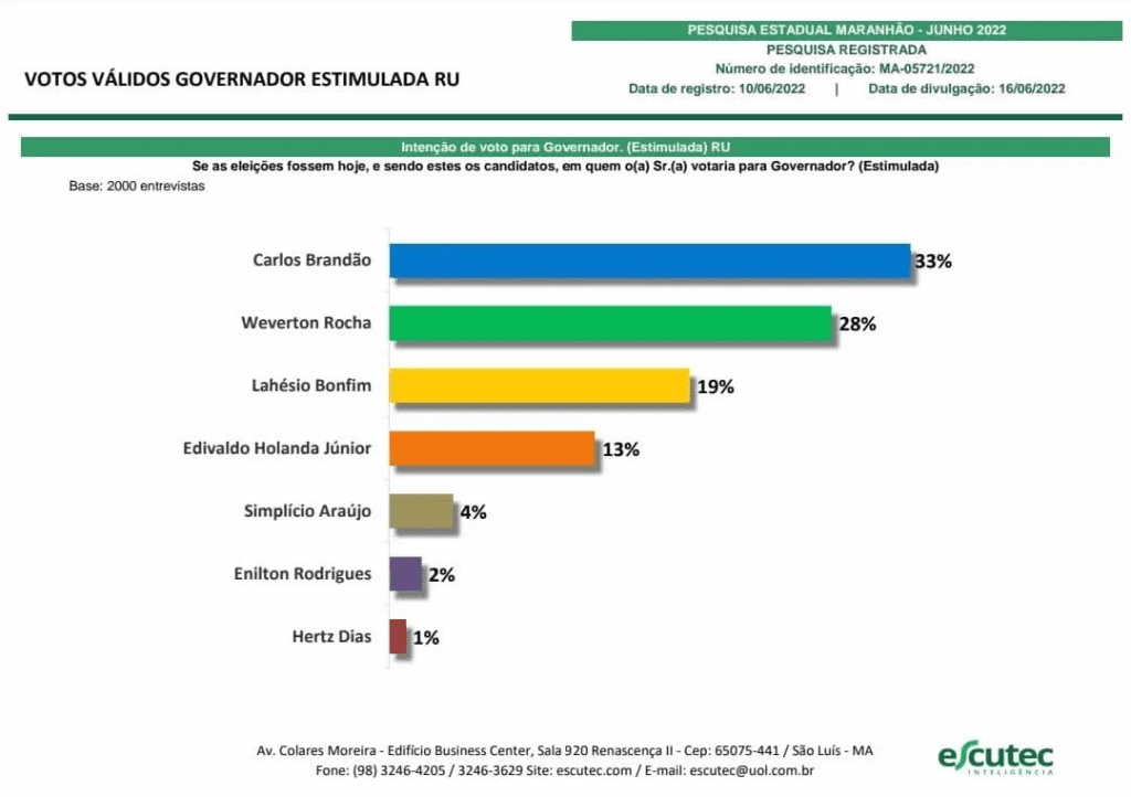 Escutec mostra Brandão com 33%, Weverton 28% e  Lhaesio 19% 