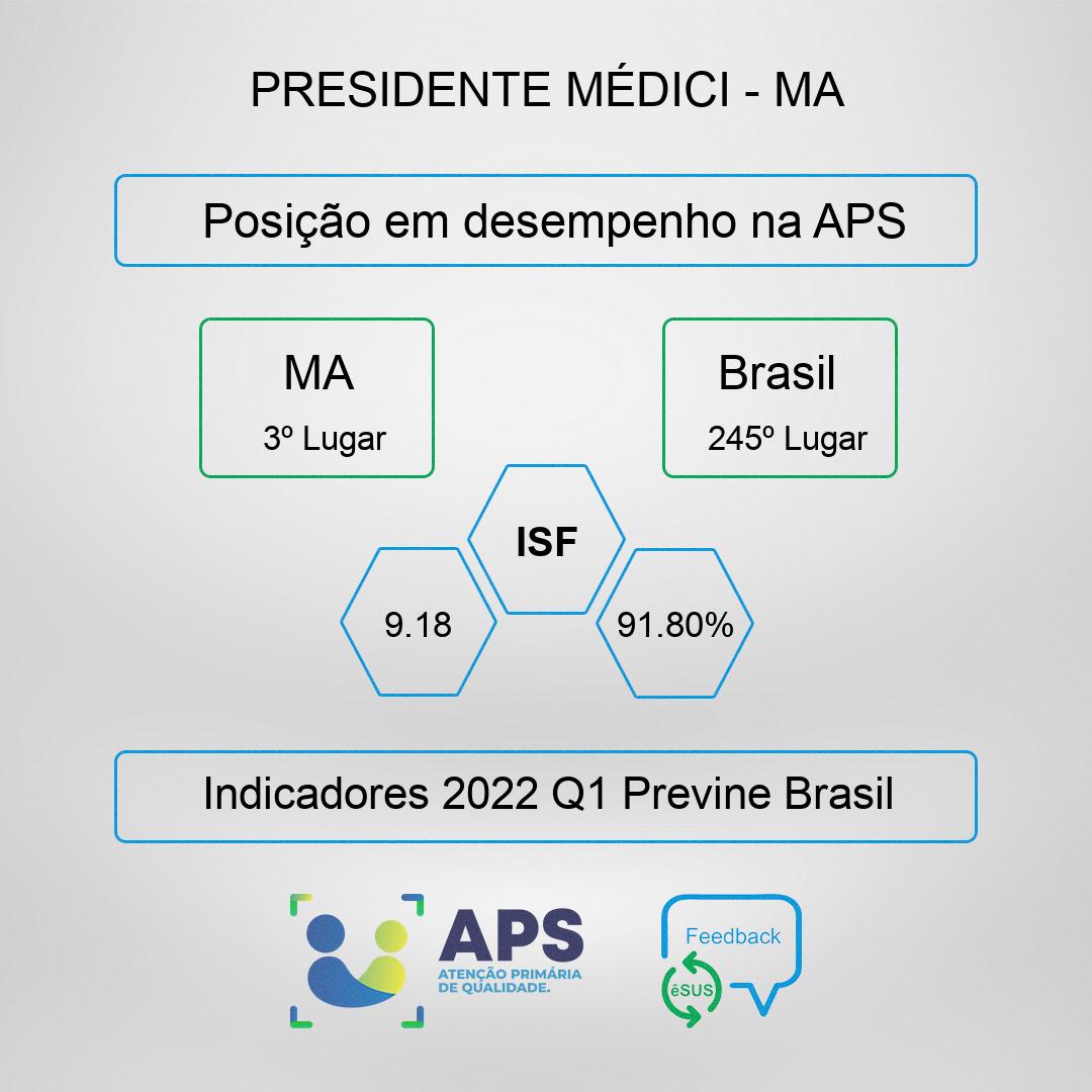 Presidente Médici fica em 3º lugar no Ranking do Previne Brasil em todo o Maranhão